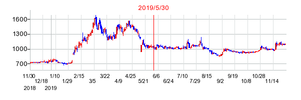 2019年5月30日 16:05前後のの株価チャート
